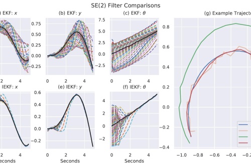 Invariant Extended Kalman Filter